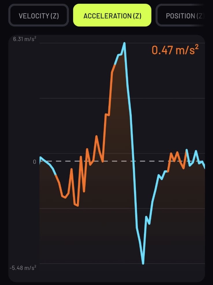 Real squat rep — vertical acceleration. Oscillating during eccentric, sharp spike to +6.31 m/s² at concentric drive.