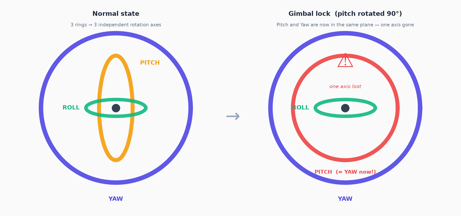 Gimbal lock diagram: on the left, normal state with three independent rotation axes (pitch, roll, yaw). On the right, pitch = 90° — pitch and yaw now point in the same direction, one degree of freedom is permanently lost.