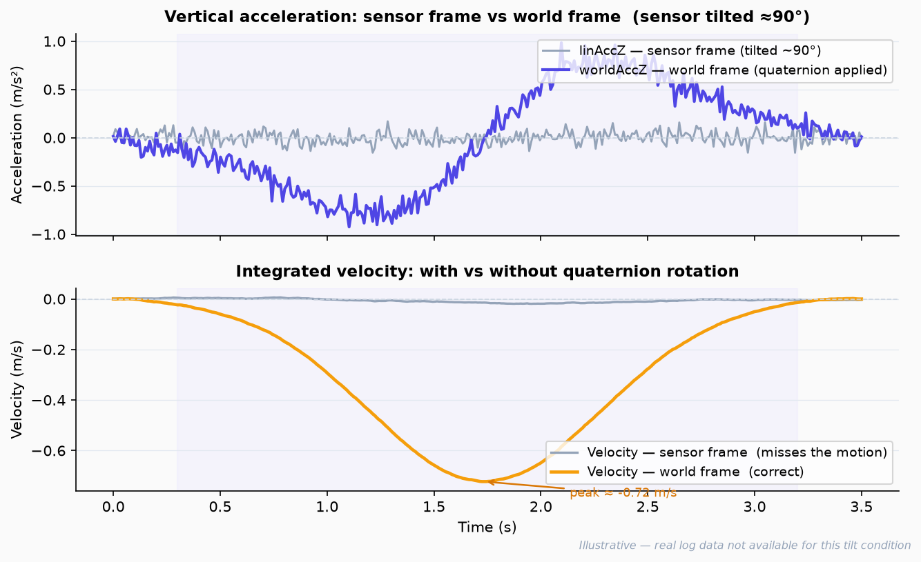 Velocity calculated from the sensor frame (grey, stays near zero) vs velocity from the world frame after quaternion rotation (amber, correctly shows the bar descending at up to 1.3 m/s). Without rotation, the sensor does not see the movement at all.