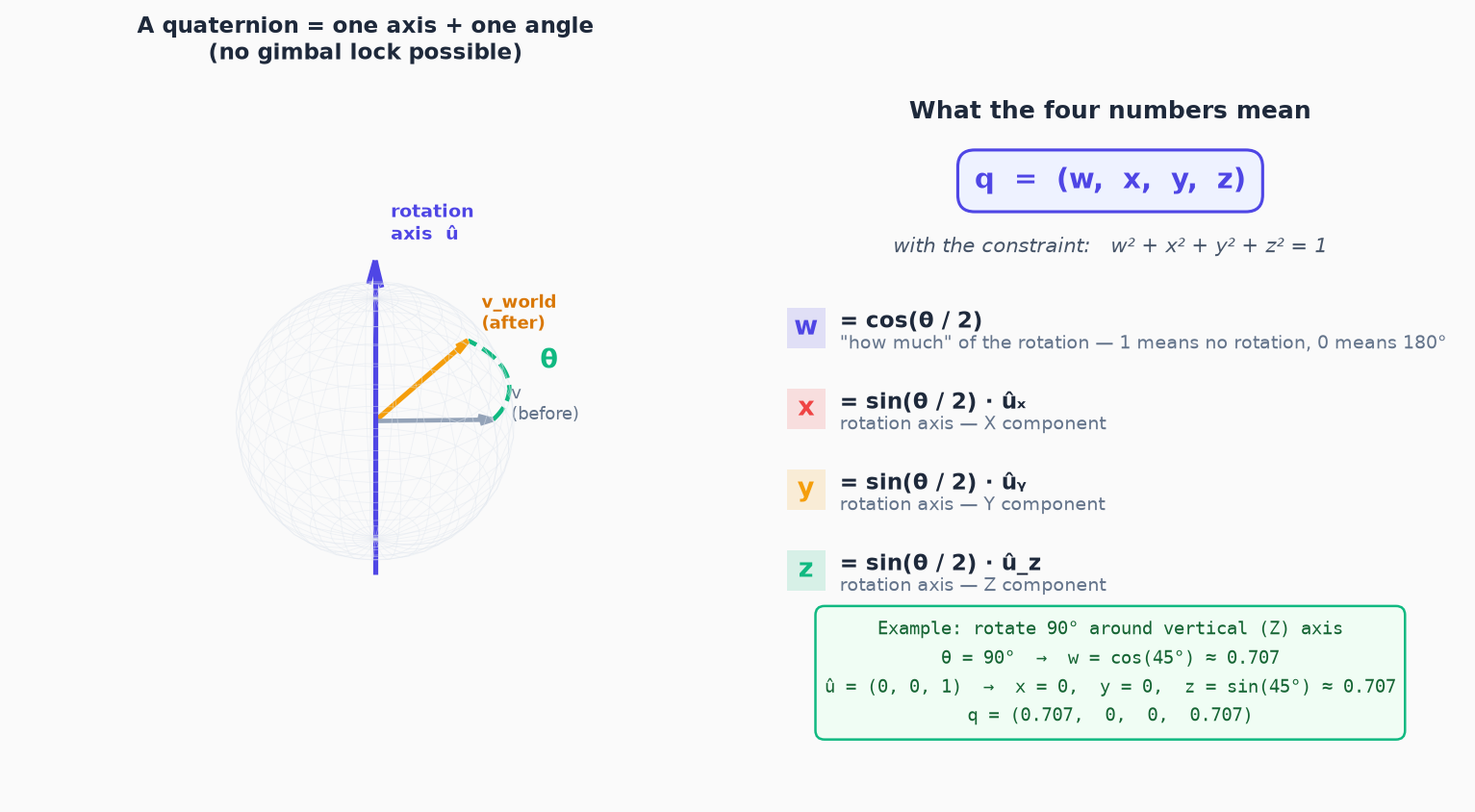 Quaternion explainer: left, a 3D diagram showing a rotation axis û and the angle θ that rotates vector v into v_world. Right, the meaning of each of the four numbers w, x, y, z with a concrete numerical example.