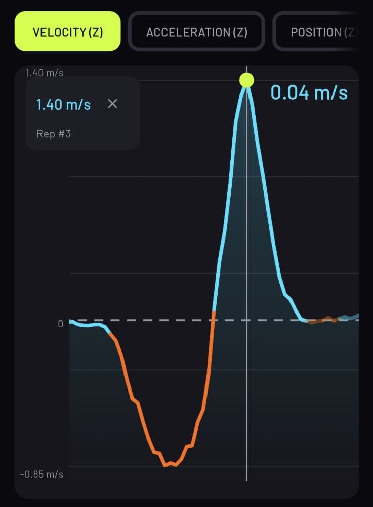 Real squat rep — vertical velocity. Orange: eccentric, bar descending to −0.85 m/s. Cyan: concentric, bar ascending to +1.40 m/s.